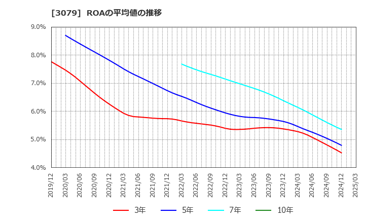 3079 ディーブイエックス(株): ROAの平均値の推移