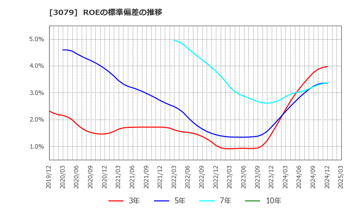 3079 ディーブイエックス(株): ROEの標準偏差の推移