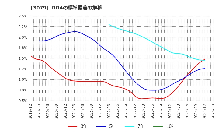 3079 ディーブイエックス(株): ROAの標準偏差の推移