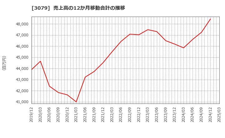 3079 ディーブイエックス(株): 売上高の12か月移動合計の推移