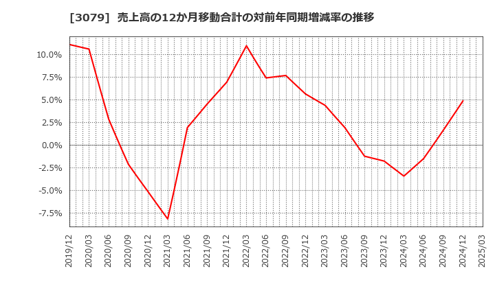 3079 ディーブイエックス(株): 売上高の12か月移動合計の対前年同期増減率の推移