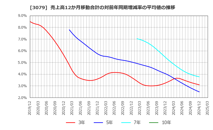 3079 ディーブイエックス(株): 売上高12か月移動合計の対前年同期増減率の平均値の推移