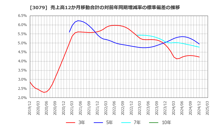 3079 ディーブイエックス(株): 売上高12か月移動合計の対前年同期増減率の標準偏差の推移