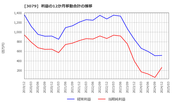 3079 ディーブイエックス(株): 利益の12か月移動合計の推移