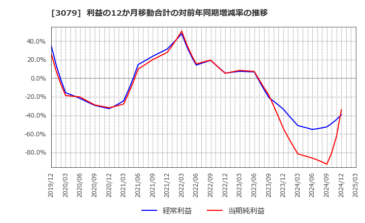 3079 ディーブイエックス(株): 利益の12か月移動合計の対前年同期増減率の推移