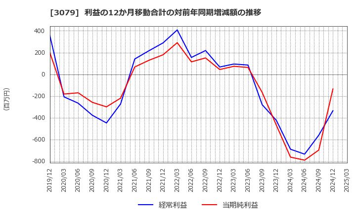 3079 ディーブイエックス(株): 利益の12か月移動合計の対前年同期増減額の推移
