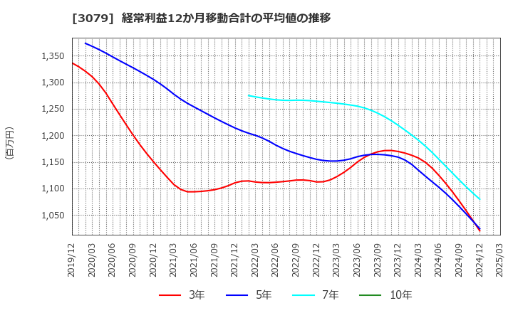 3079 ディーブイエックス(株): 経常利益12か月移動合計の平均値の推移