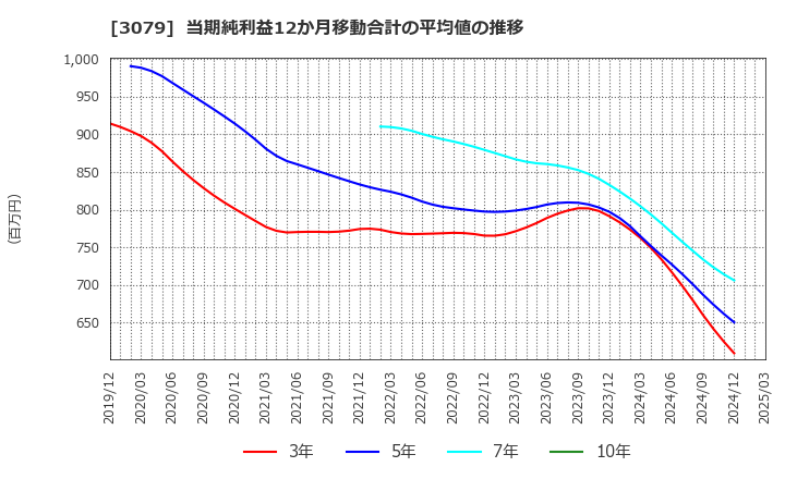 3079 ディーブイエックス(株): 当期純利益12か月移動合計の平均値の推移