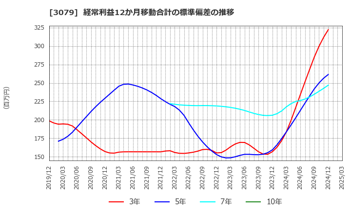 3079 ディーブイエックス(株): 経常利益12か月移動合計の標準偏差の推移