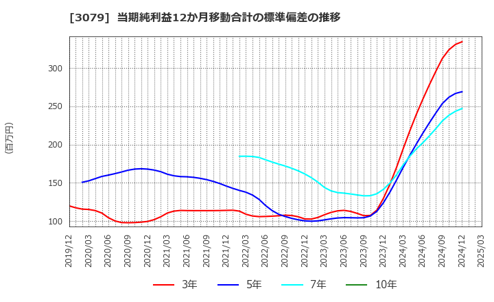3079 ディーブイエックス(株): 当期純利益12か月移動合計の標準偏差の推移