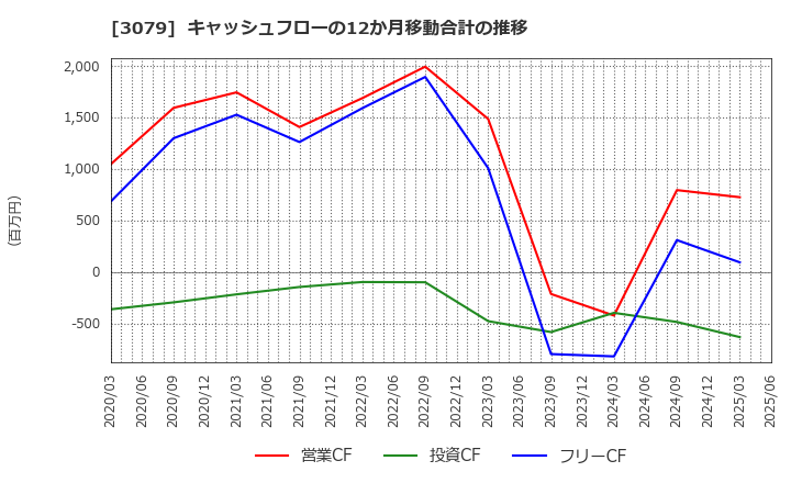 3079 ディーブイエックス(株): キャッシュフローの12か月移動合計の推移