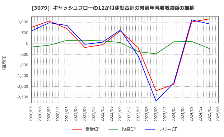 3079 ディーブイエックス(株): キャッシュフローの12か月移動合計の対前年同期増減額の推移