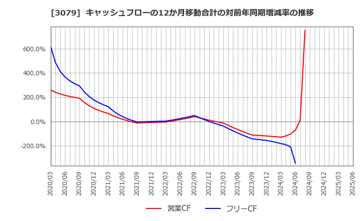 3079 ディーブイエックス(株): キャッシュフローの12か月移動合計の対前年同期増減率の推移