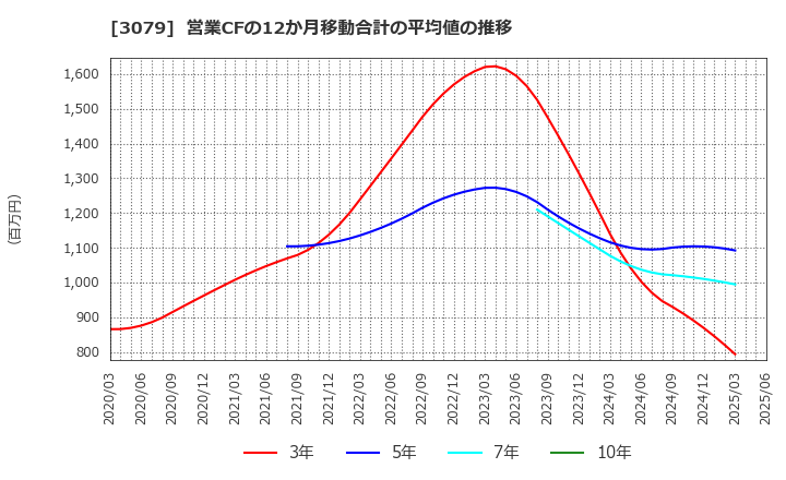 3079 ディーブイエックス(株): 営業CFの12か月移動合計の平均値の推移