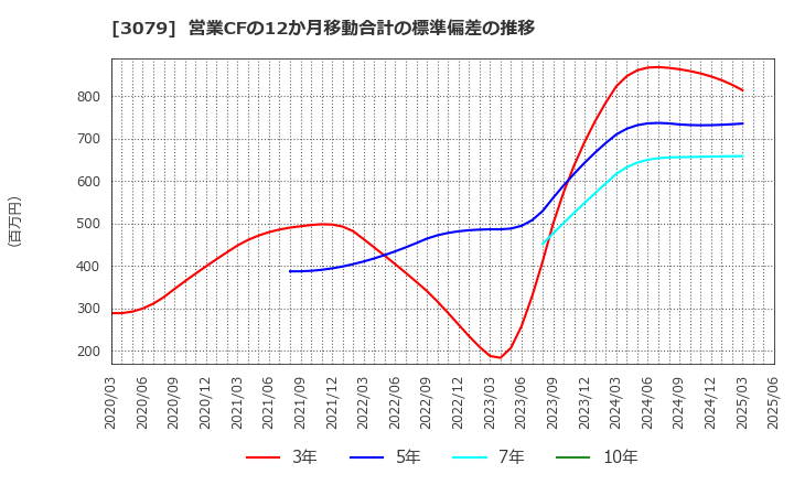 3079 ディーブイエックス(株): 営業CFの12か月移動合計の標準偏差の推移