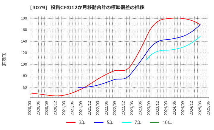 3079 ディーブイエックス(株): 投資CFの12か月移動合計の標準偏差の推移