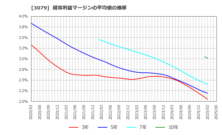 3079 ディーブイエックス(株): 経常利益マージンの平均値の推移