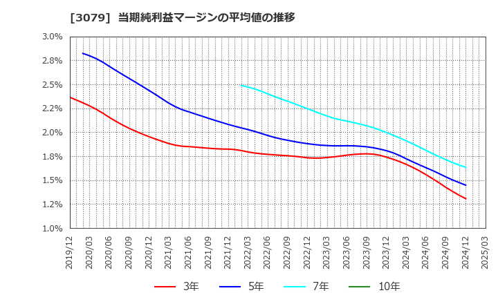 3079 ディーブイエックス(株): 当期純利益マージンの平均値の推移