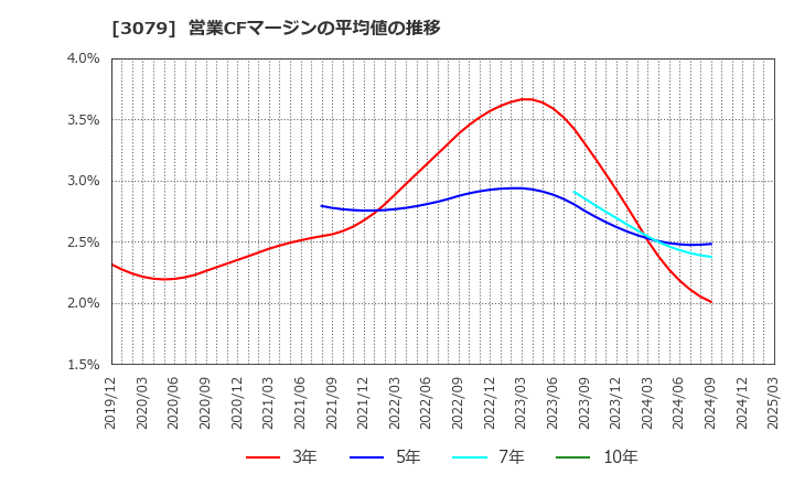 3079 ディーブイエックス(株): 営業CFマージンの平均値の推移
