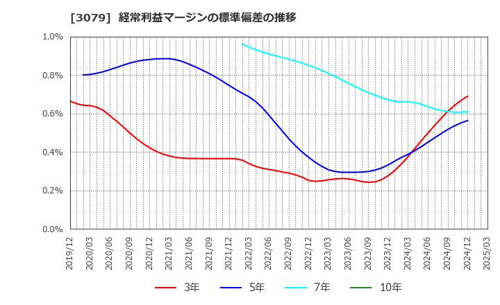 3079 ディーブイエックス(株): 経常利益マージンの標準偏差の推移