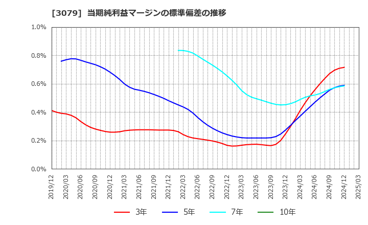 3079 ディーブイエックス(株): 当期純利益マージンの標準偏差の推移
