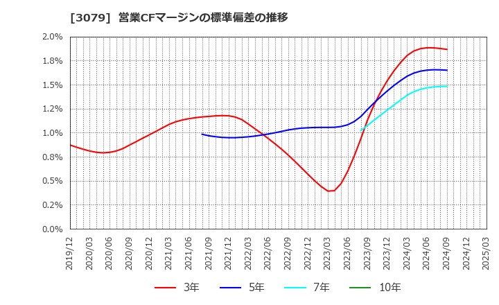 3079 ディーブイエックス(株): 営業CFマージンの標準偏差の推移