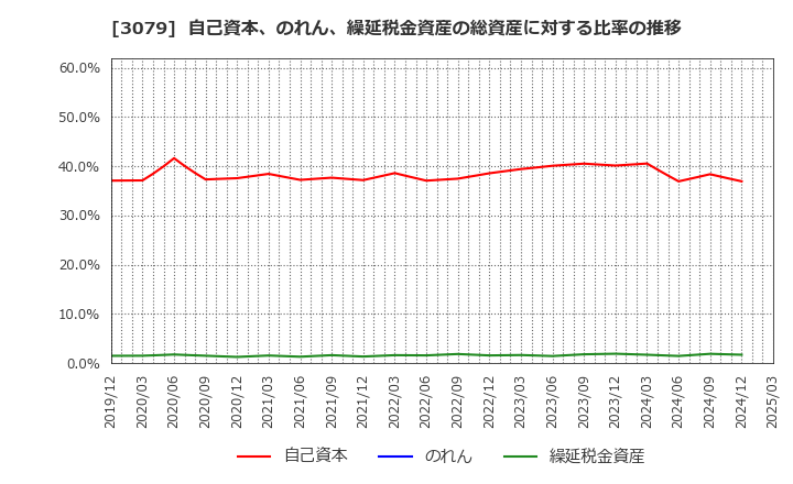 3079 ディーブイエックス(株): 自己資本、のれん、繰延税金資産の総資産に対する比率の推移