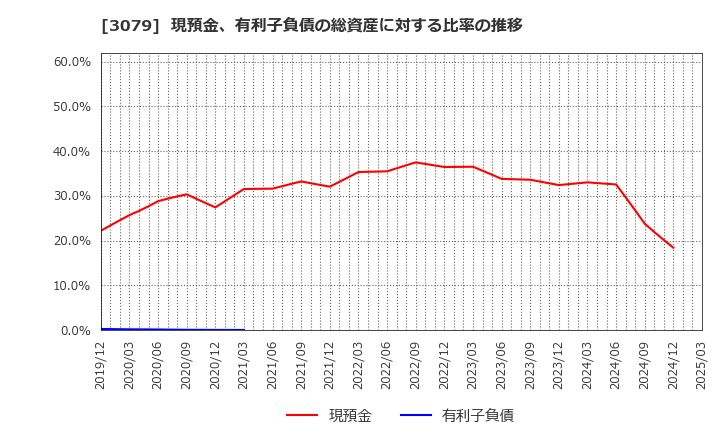 3079 ディーブイエックス(株): 現預金、有利子負債の総資産に対する比率の推移