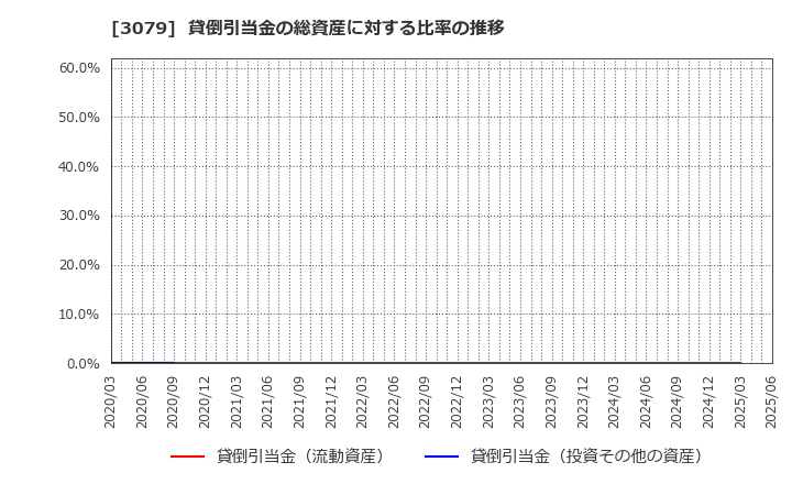 3079 ディーブイエックス(株): 貸倒引当金の総資産に対する比率の推移