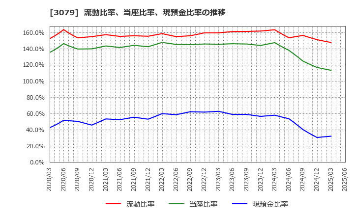 3079 ディーブイエックス(株): 流動比率、当座比率、現預金比率の推移