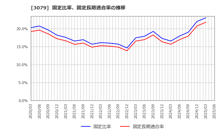 3079 ディーブイエックス(株): 固定比率、固定長期適合率の推移