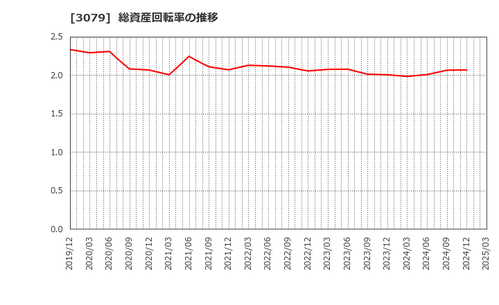 3079 ディーブイエックス(株): 総資産回転率の推移