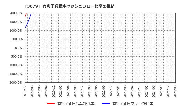 3079 ディーブイエックス(株): 有利子負債キャッシュフロー比率の推移