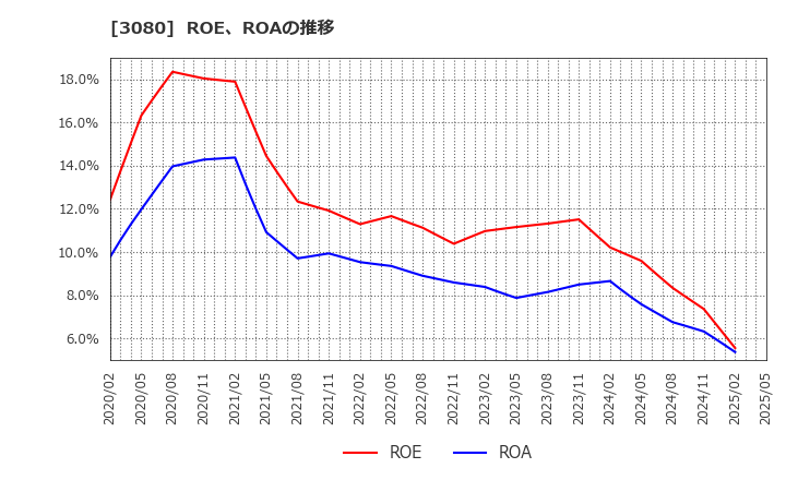 3080 (株)ジェーソン: ROE、ROAの推移