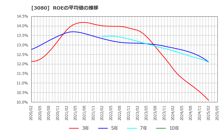 3080 (株)ジェーソン: ROEの平均値の推移