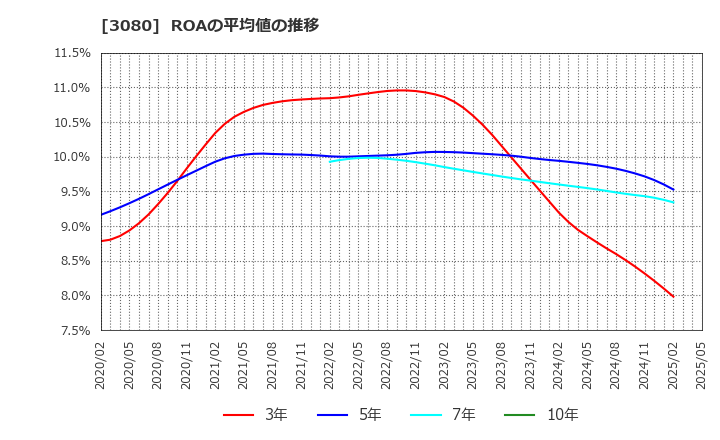 3080 (株)ジェーソン: ROAの平均値の推移