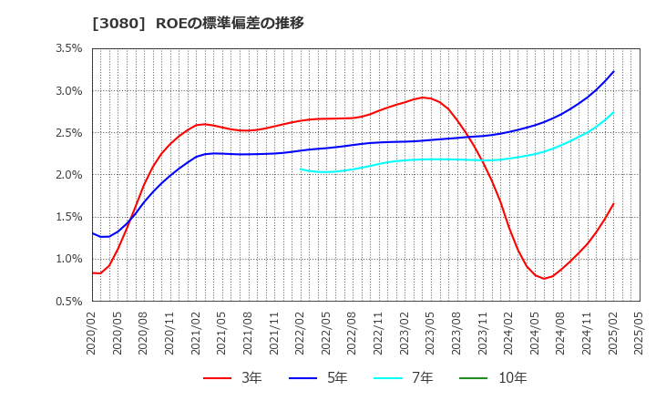 3080 (株)ジェーソン: ROEの標準偏差の推移