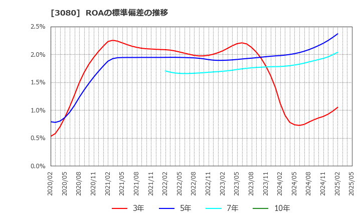 3080 (株)ジェーソン: ROAの標準偏差の推移