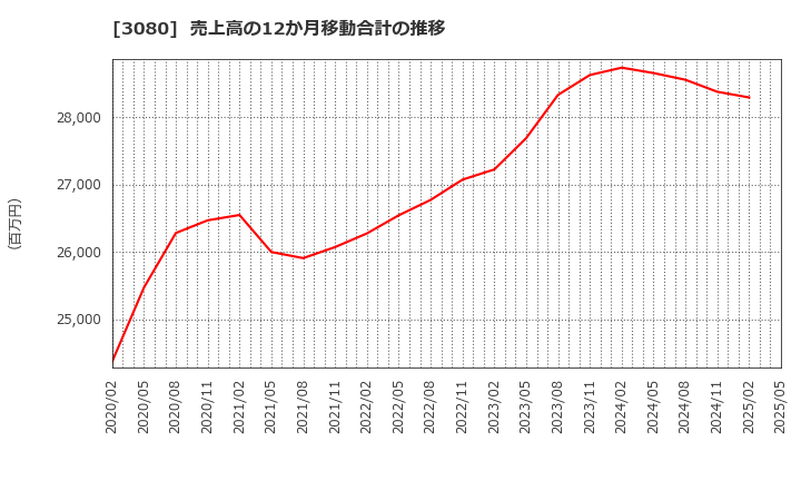3080 (株)ジェーソン: 売上高の12か月移動合計の推移