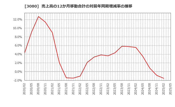3080 (株)ジェーソン: 売上高の12か月移動合計の対前年同期増減率の推移