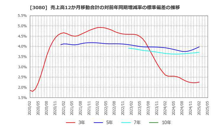 3080 (株)ジェーソン: 売上高12か月移動合計の対前年同期増減率の標準偏差の推移