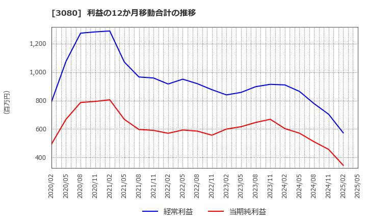 3080 (株)ジェーソン: 利益の12か月移動合計の推移