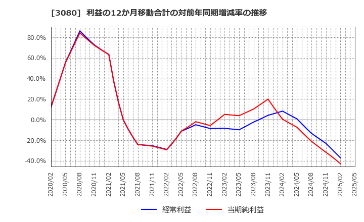 3080 (株)ジェーソン: 利益の12か月移動合計の対前年同期増減率の推移