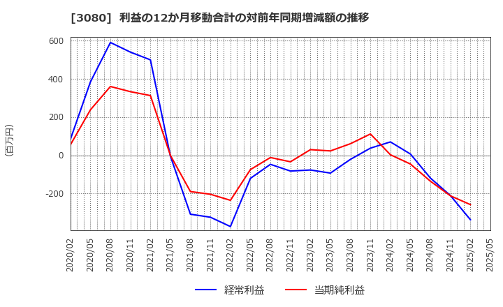 3080 (株)ジェーソン: 利益の12か月移動合計の対前年同期増減額の推移