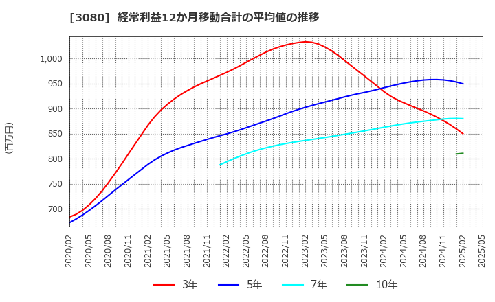 3080 (株)ジェーソン: 経常利益12か月移動合計の平均値の推移