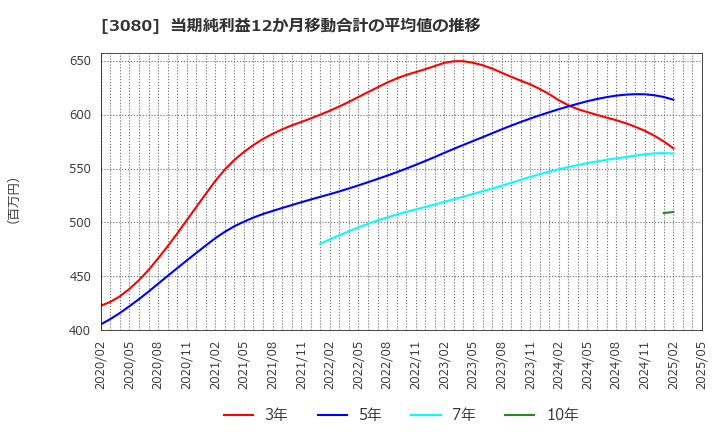 3080 (株)ジェーソン: 当期純利益12か月移動合計の平均値の推移