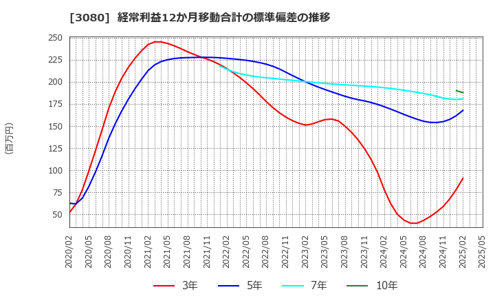 3080 (株)ジェーソン: 経常利益12か月移動合計の標準偏差の推移