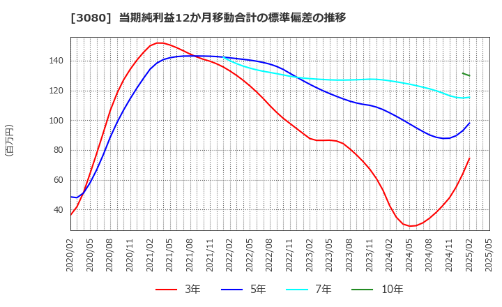 3080 (株)ジェーソン: 当期純利益12か月移動合計の標準偏差の推移
