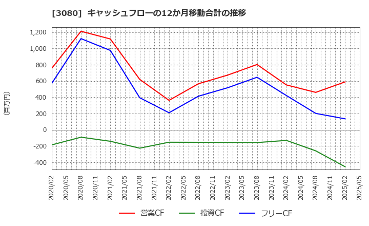 3080 (株)ジェーソン: キャッシュフローの12か月移動合計の推移