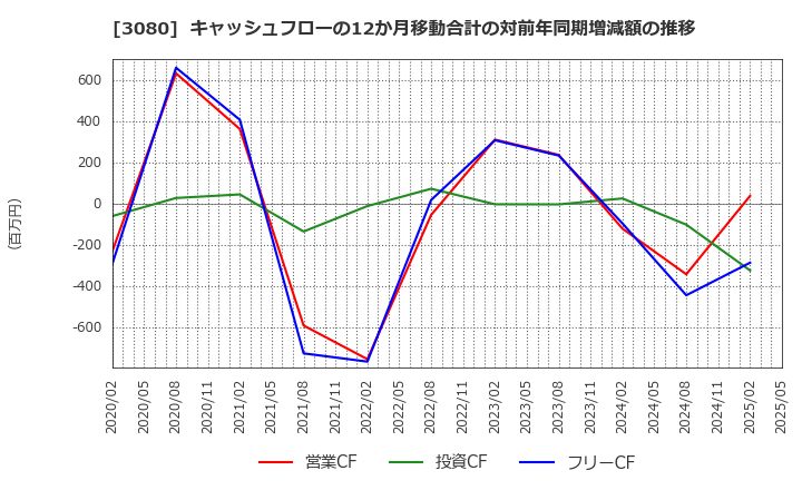 3080 (株)ジェーソン: キャッシュフローの12か月移動合計の対前年同期増減額の推移